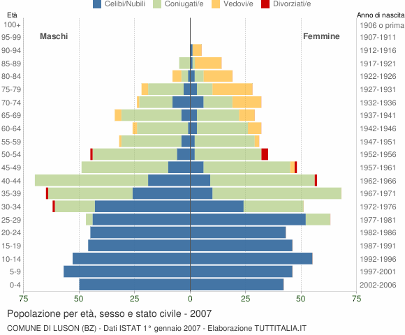 Grafico Popolazione per età, sesso e stato civile Comune di Luson (BZ)