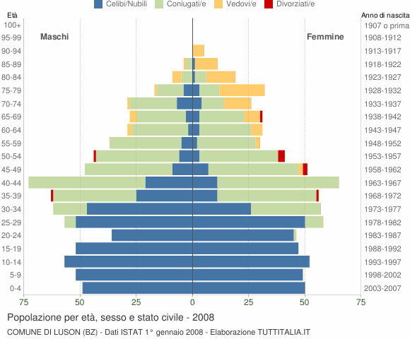 Grafico Popolazione per età, sesso e stato civile Comune di Luson (BZ)