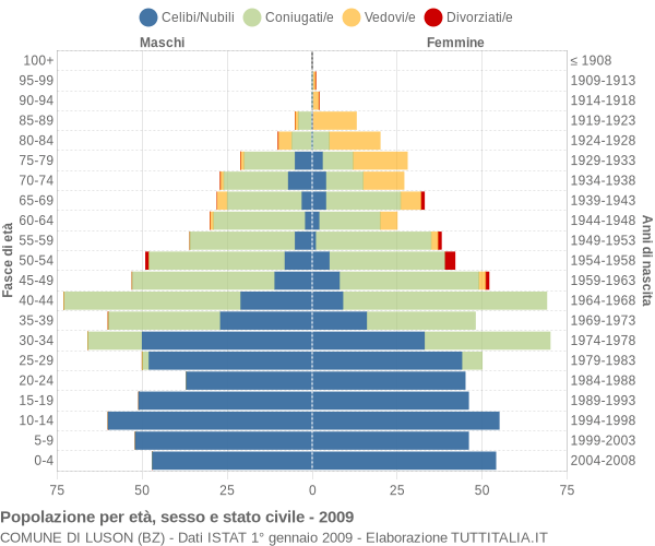 Grafico Popolazione per età, sesso e stato civile Comune di Luson (BZ)