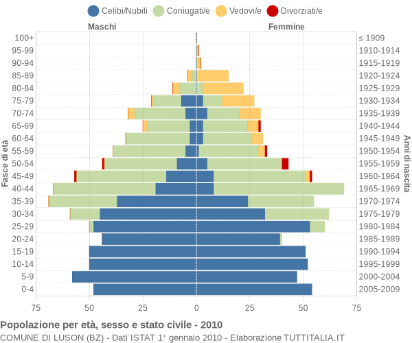 Grafico Popolazione per età, sesso e stato civile Comune di Luson (BZ)