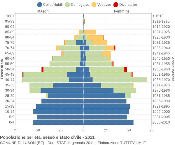 Grafico Popolazione per età, sesso e stato civile Comune di Luson (BZ)