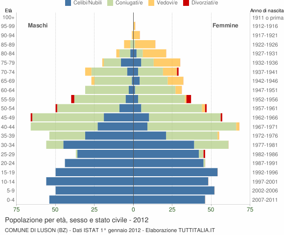 Grafico Popolazione per età, sesso e stato civile Comune di Luson (BZ)