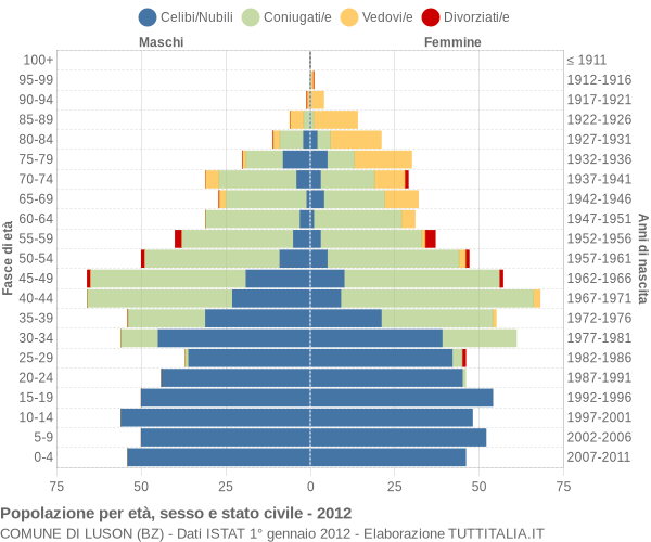 Grafico Popolazione per età, sesso e stato civile Comune di Luson (BZ)