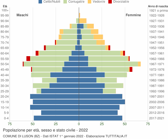 Grafico Popolazione per età, sesso e stato civile Comune di Luson (BZ)