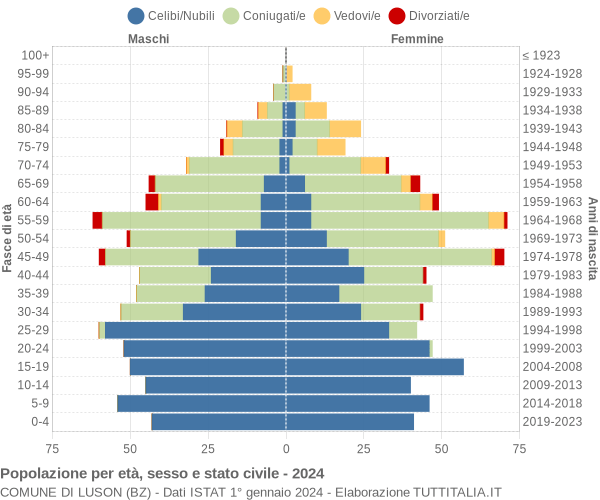 Grafico Popolazione per età, sesso e stato civile Comune di Luson (BZ)