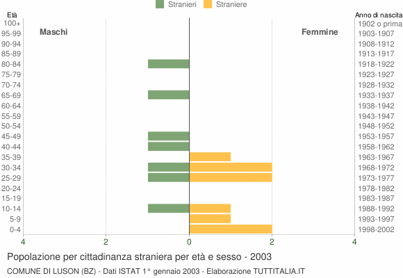 Grafico cittadini stranieri - Luson 2003