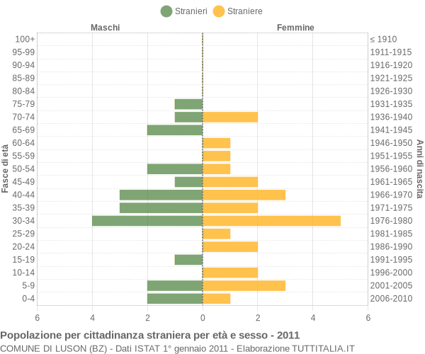 Grafico cittadini stranieri - Luson 2011