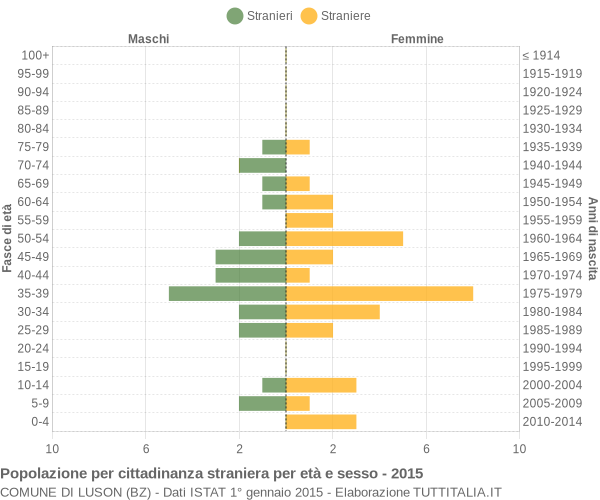 Grafico cittadini stranieri - Luson 2015