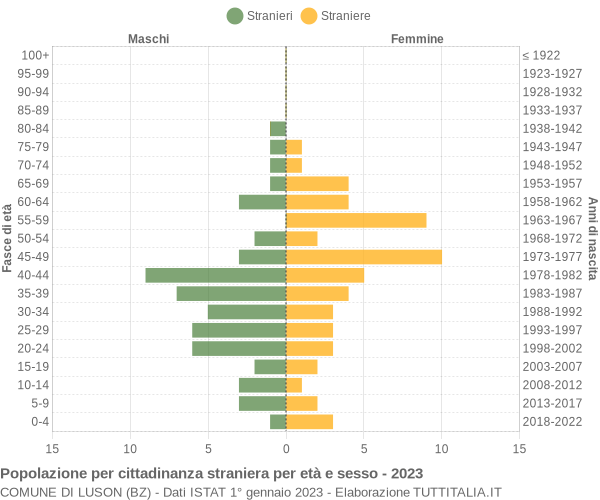 Grafico cittadini stranieri - Luson 2023