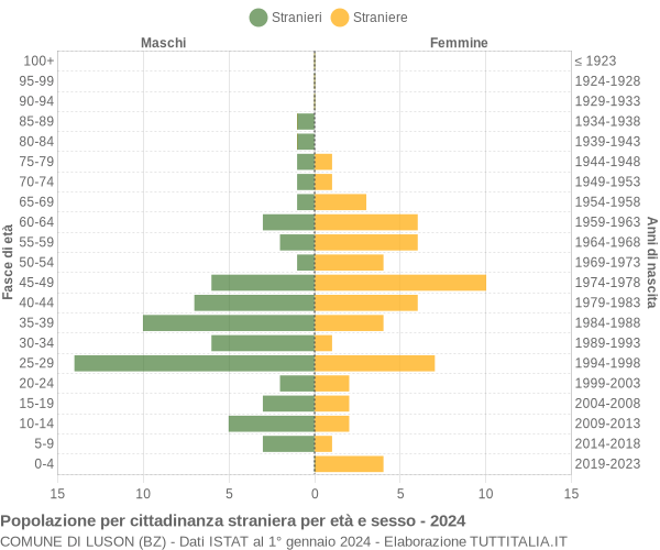 Grafico cittadini stranieri - Luson 2024