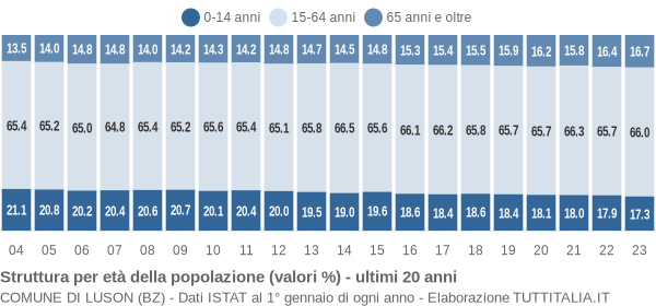 Grafico struttura della popolazione Comune di Luson (BZ)