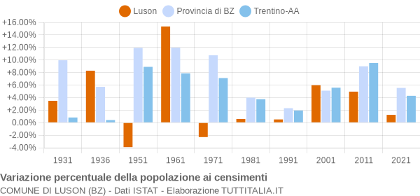 Grafico variazione percentuale della popolazione Comune di Luson (BZ)