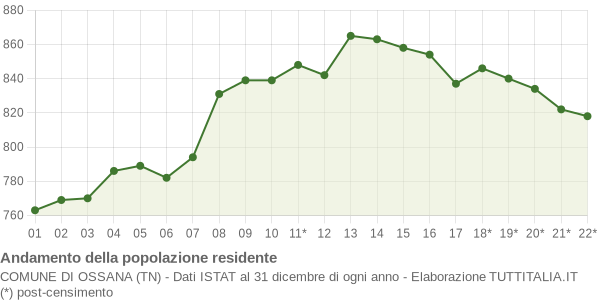 Andamento popolazione Comune di Ossana (TN)