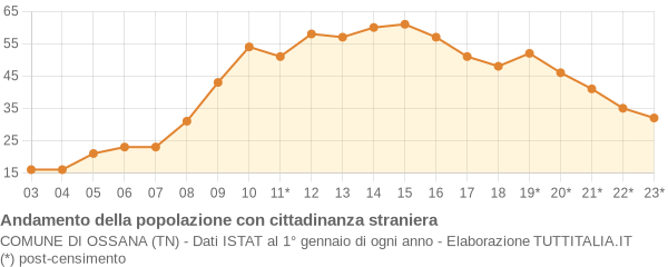 Andamento popolazione stranieri Comune di Ossana (TN)