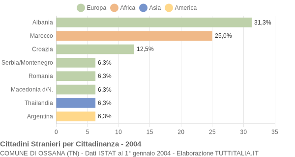 Grafico cittadinanza stranieri - Ossana 2004