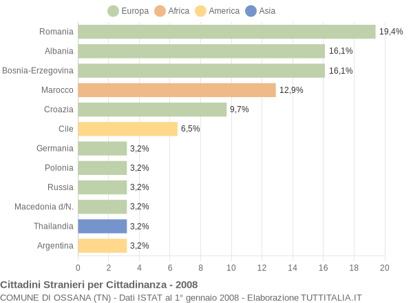 Grafico cittadinanza stranieri - Ossana 2008