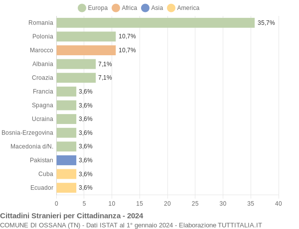 Grafico cittadinanza stranieri - Ossana 2024