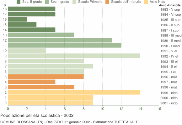 Grafico Popolazione in età scolastica - Ossana 2002