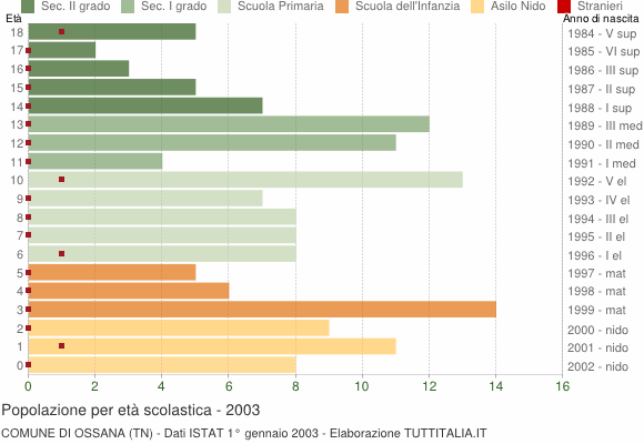 Grafico Popolazione in età scolastica - Ossana 2003