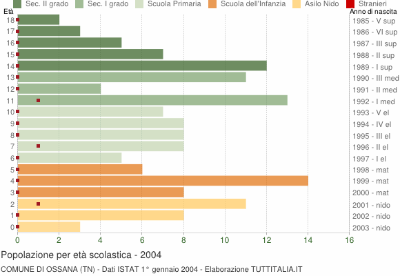 Grafico Popolazione in età scolastica - Ossana 2004