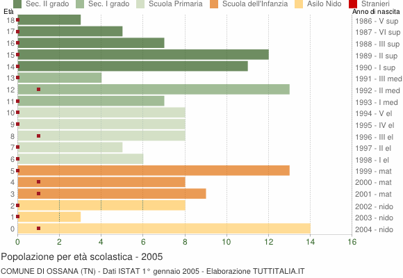 Grafico Popolazione in età scolastica - Ossana 2005