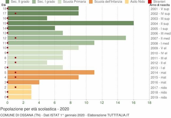 Grafico Popolazione in età scolastica - Ossana 2020