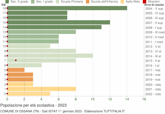 Grafico Popolazione in età scolastica - Ossana 2023