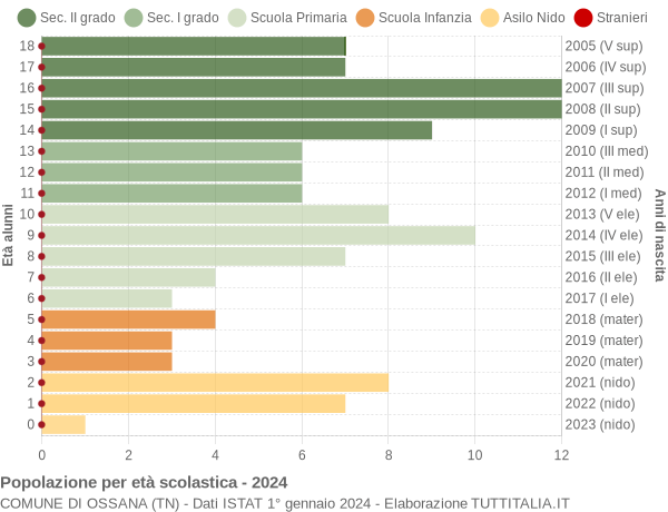 Grafico Popolazione in età scolastica - Ossana 2024