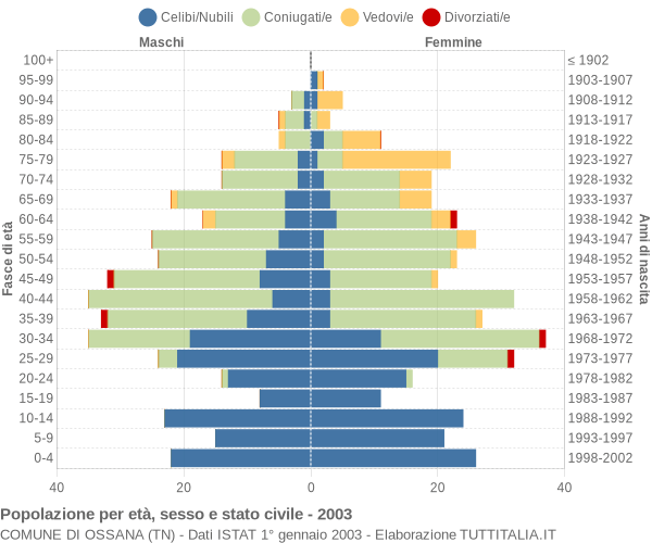 Grafico Popolazione per età, sesso e stato civile Comune di Ossana (TN)