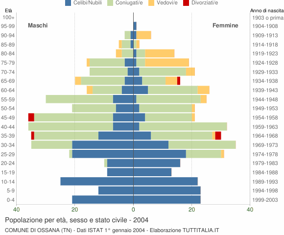 Grafico Popolazione per età, sesso e stato civile Comune di Ossana (TN)