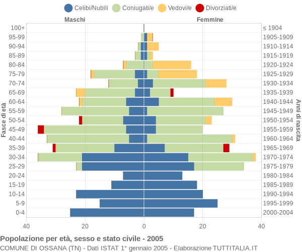 Grafico Popolazione per età, sesso e stato civile Comune di Ossana (TN)