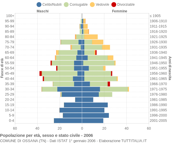 Grafico Popolazione per età, sesso e stato civile Comune di Ossana (TN)