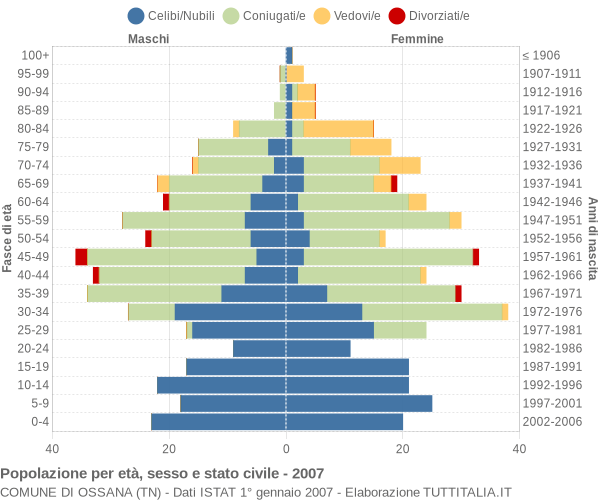 Grafico Popolazione per età, sesso e stato civile Comune di Ossana (TN)