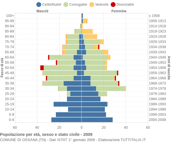 Grafico Popolazione per età, sesso e stato civile Comune di Ossana (TN)