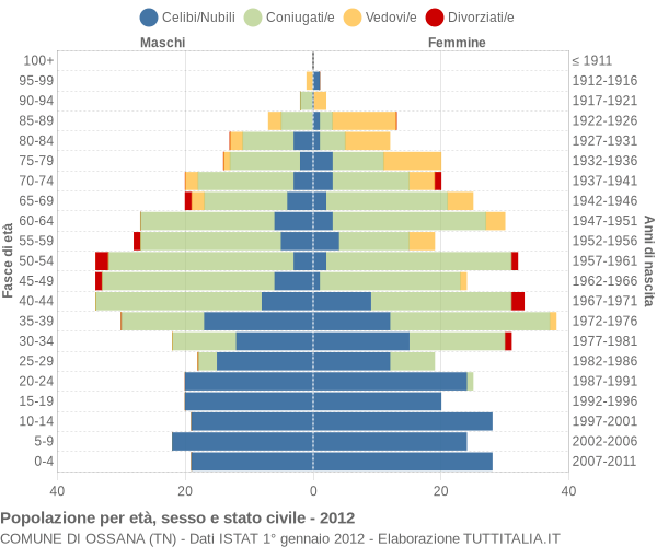 Grafico Popolazione per età, sesso e stato civile Comune di Ossana (TN)