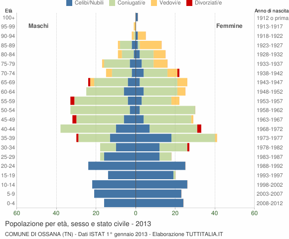 Grafico Popolazione per età, sesso e stato civile Comune di Ossana (TN)