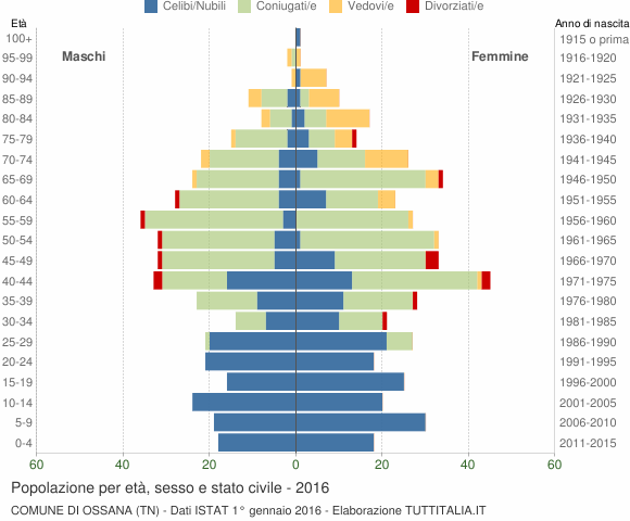 Grafico Popolazione per età, sesso e stato civile Comune di Ossana (TN)