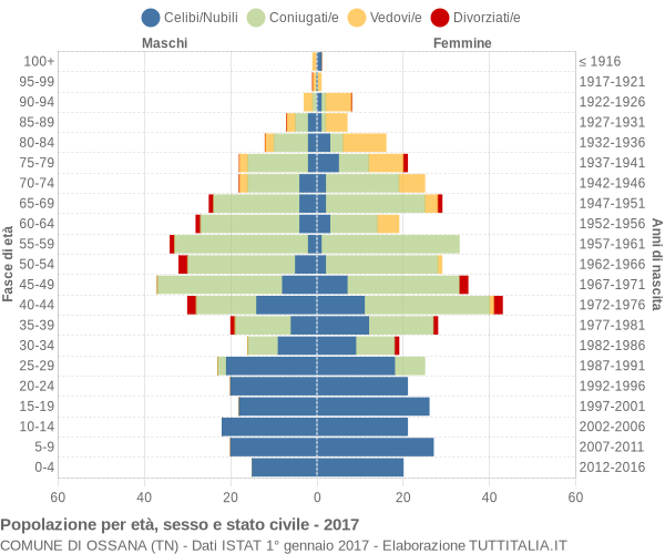 Grafico Popolazione per età, sesso e stato civile Comune di Ossana (TN)