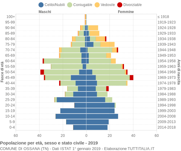 Grafico Popolazione per età, sesso e stato civile Comune di Ossana (TN)