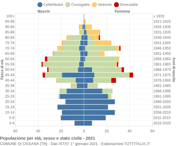 Grafico Popolazione per età, sesso e stato civile Comune di Ossana (TN)