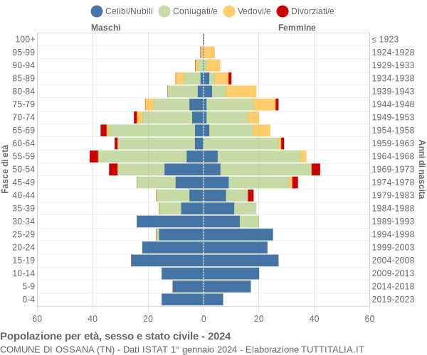 Grafico Popolazione per età, sesso e stato civile Comune di Ossana (TN)