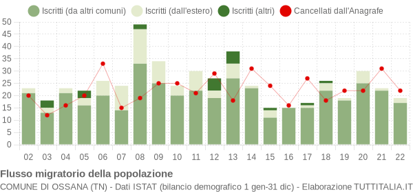 Flussi migratori della popolazione Comune di Ossana (TN)