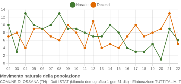 Grafico movimento naturale della popolazione Comune di Ossana (TN)