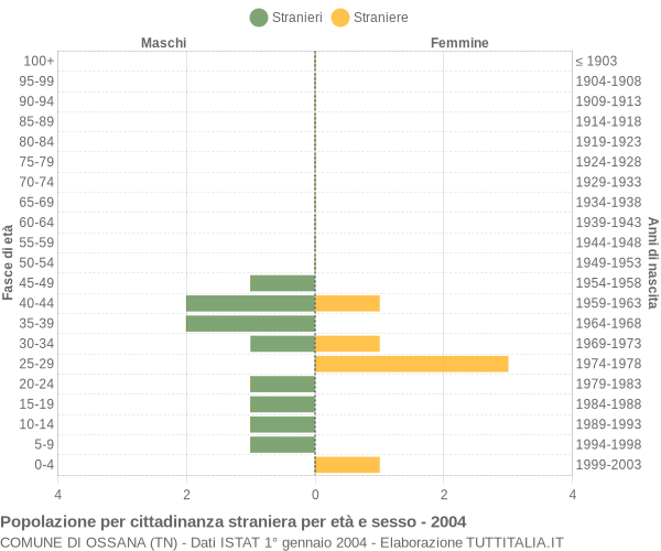 Grafico cittadini stranieri - Ossana 2004