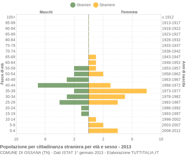 Grafico cittadini stranieri - Ossana 2013