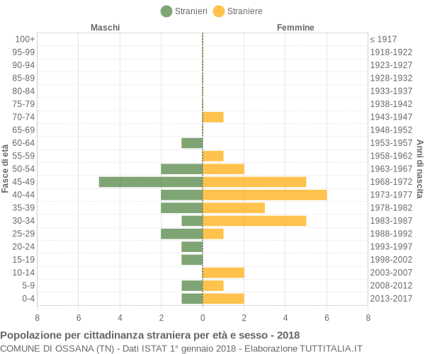 Grafico cittadini stranieri - Ossana 2018