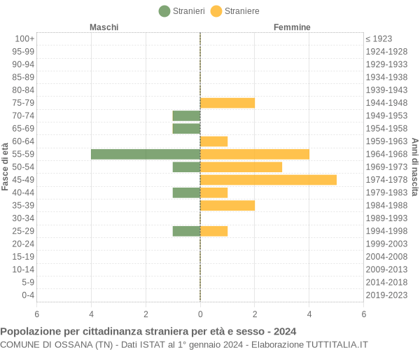 Grafico cittadini stranieri - Ossana 2024