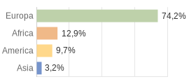 Cittadini stranieri per Continenti Comune di Ossana (TN)