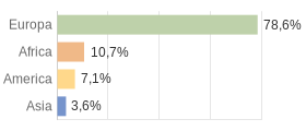 Cittadini stranieri per Continenti Comune di Ossana (TN)