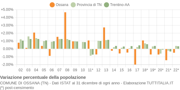 Variazione percentuale della popolazione Comune di Ossana (TN)